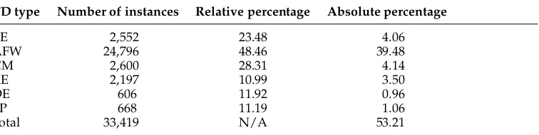 Table 3TD instances with only one feature.