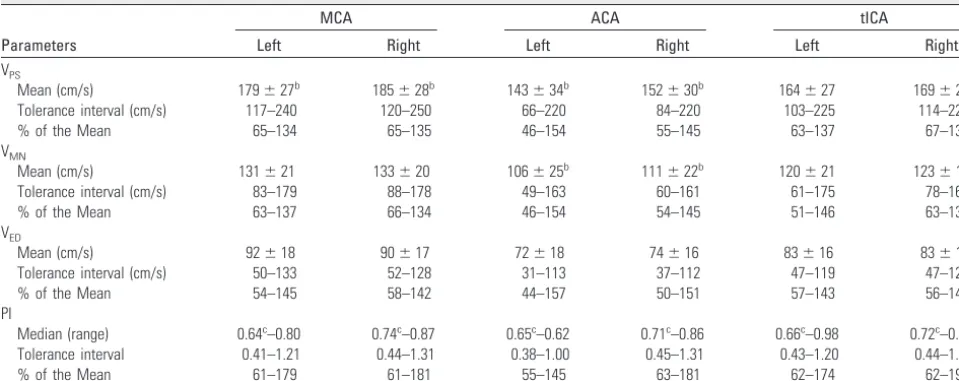Table 2: Correlation coefficients for blood flow Doppler parametersfrom right-sided MCA, ACA, and tICA with correspondingparameters from left-sided arteries in 56 children with SCDa