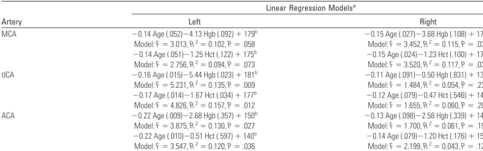 Table 3: Associations of transcranial Doppler mean blood flow velocity in centimeters per second (dependent variable in all models) withage in months, when controlling for Hgb and Hct in 56 children with SCD as determined with multivariable linear regression analysis