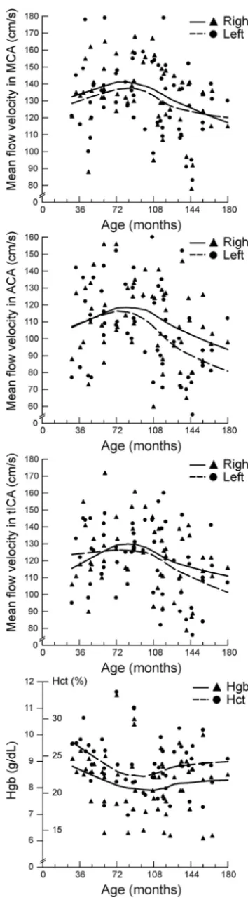 Fig 1. Diagrams show the age distribution of mean blood flow velocity in the MCA, ACA,and tICA along with Hgb and Hct