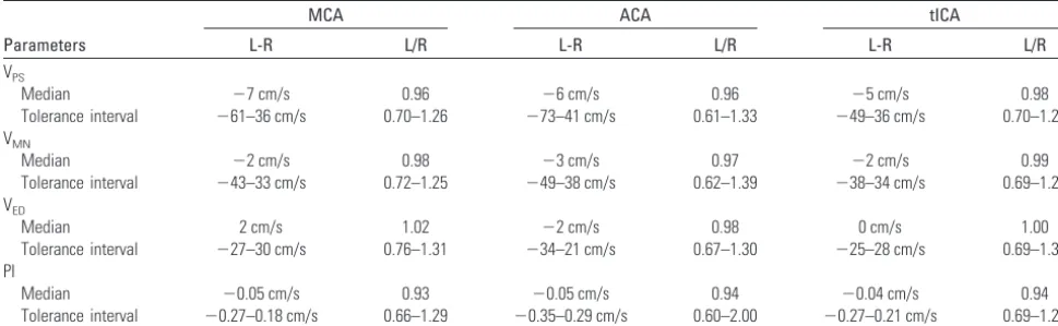 Table 4: Interhemispheric differences (values from the left minus values from the right) in centimeters per second and ratios (values from theleft side divided by values from the right side) with TCD ultrasonography in 56 children with SCD