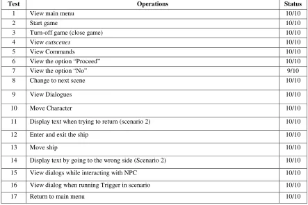 Table 2. Results of the black box test conducted in the game "Black Death” (adapted from [13])