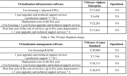 Table 4. The VCenter Standard charge. 