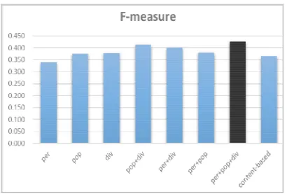 Figure 3. Comparison in F-measure.