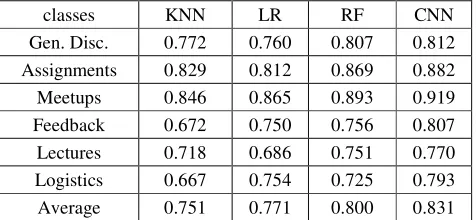 Table 1. Classification performance of different subforums with different algorithms. 