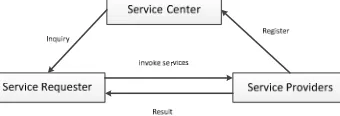 Figure 1. SOA architecture diagram. 