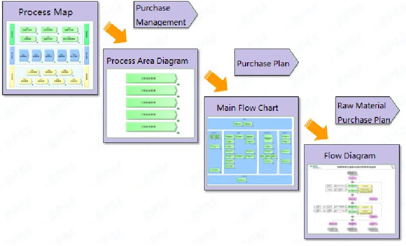 Figure 1. Process Architectural Model.