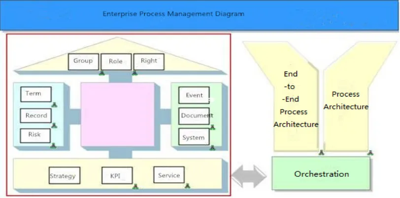 Figure 2. Process Management Platform.