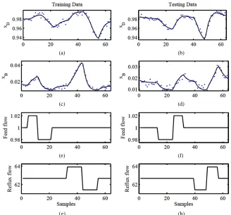 Figure 6. Sample data sets showing the changes in the feed and reflux flow rates and the resulting dynamic changes in the distillate and bottom stream compositions; For the composition data—solid line: noise-free data, dots: noisy data, SNR = 20