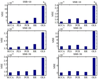 Table stream compositions for the various modeling techniques and at different signal-to-noise ratios
