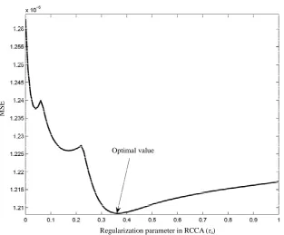 Figure 8. Optimization of the RCCA regularization parameter using cross validation with respect to the testing data