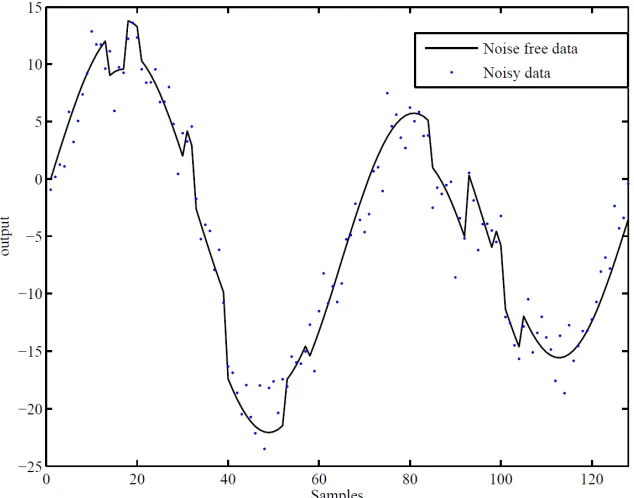 Figure 1. A sample output data set used in the synthetic example for the case where SNR = 20 (solid line: noise-free data; dots: noisy data)