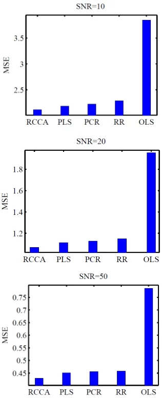 Table 1. Comparison between the prediction MSE’s ob- tained by the various modeling methods with respect to the noise-free testing data