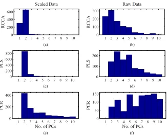 Figure 3. Histograms comparing the optimum number of principal components used by the various modeling techniques for scaled and raw data for the case where SNR = 20