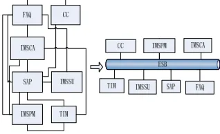Figure 1. Achieve the basic technical principle of ESB. 
