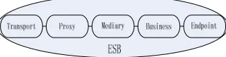 Figure 3. ESB’s hierarchical structure.
