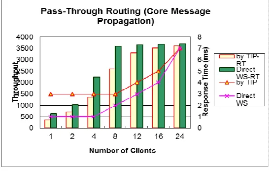 Figure 8. ESB performance analysis.  