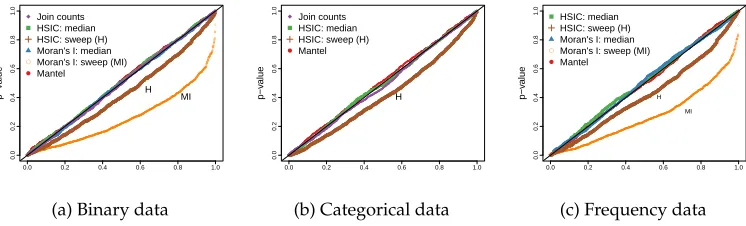 Figure 3Quantile-quantile plots comparing the distribution of the obtained p-values with a uniformdistribution