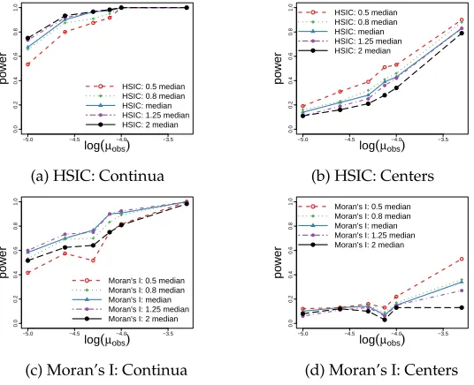 Figure 4Power across different parameter settings. Higher values indicate a greater likelihood ofcorrectly rejecting the null hypothesis.