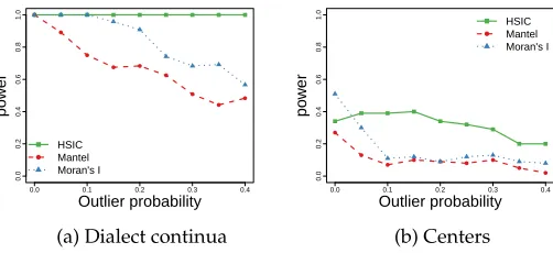 Figure 5Relationship between the statistical power of each test and the angle of the dialect continuumacross the Netherlands.