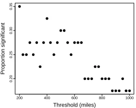 Figure 9The proportion of variables detected to be signiﬁcant (p < 0.05) by Moran’s I by varying thedistance cutoff (without adjusting for multiple comparisons).