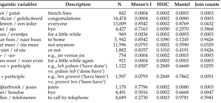 Table 2Twitter results. The p-values were calculated using 10,000 permutations and corrected formultiple comparisons.