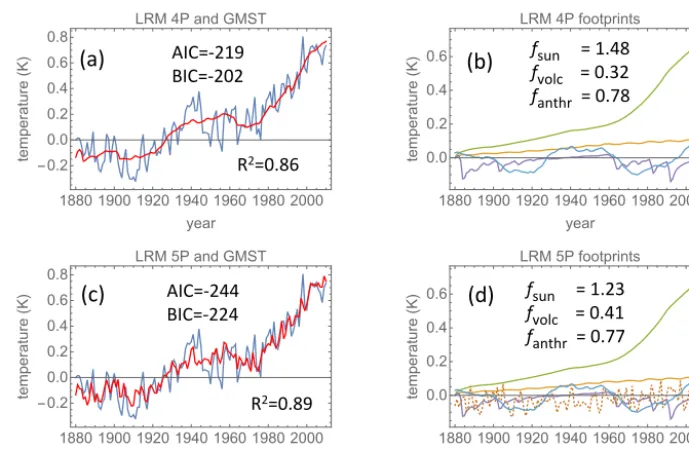 Figure 4. Left panel: the AMO index with annual resolution 1880–2010 CE. Right panel: the Niño 3.4 index.