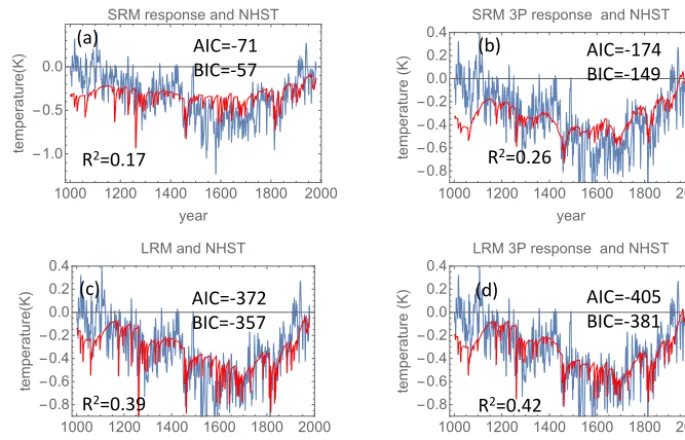 Figure 6. Blue curve in all panels is the Moberg reconstructed temperature for the Northern Hemisphere plotted for the interval 1000–1979 CE