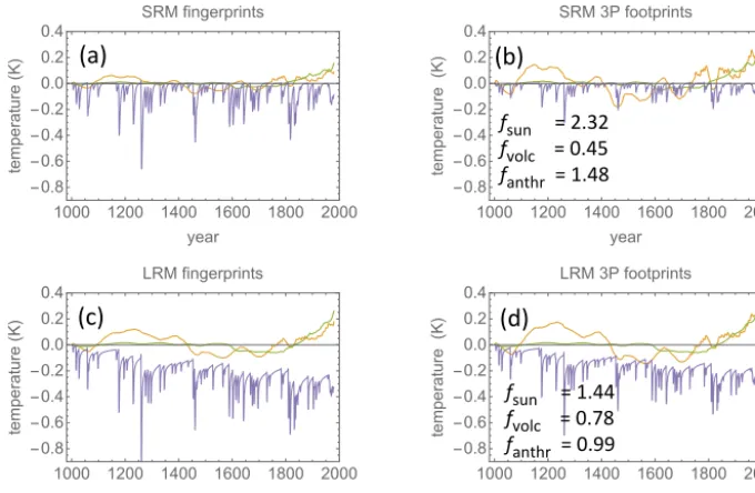 Figure 7. Fingerprints and footprints for the Northern Hemisphere temperature for 1000–1979 CE