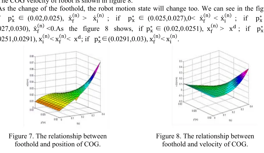 Figure 5. The relationship between walk cycle, COG height and initial velocity. Figure 6