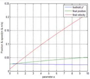 Figure 9. The relationship between                foothold and parameter. 