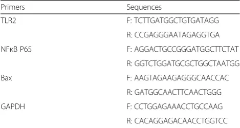 Table 1 Primers of the target genes used for real-time PCR