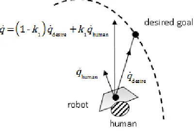 Figure 1. Composite velocity figure of the robot. 