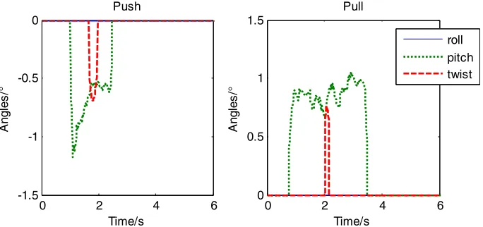 Figure 2. The curves of attitude angle when pushing the robot. 