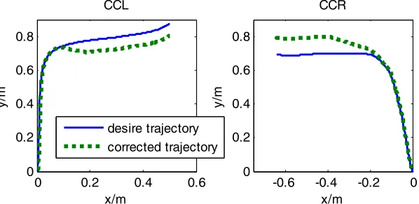 Figure 4. Curve comparison of the desired trajectory and man-machine collaboration track