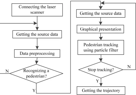 Figure 1. Flow chart of pedestrian tracking based on laser scanner. 