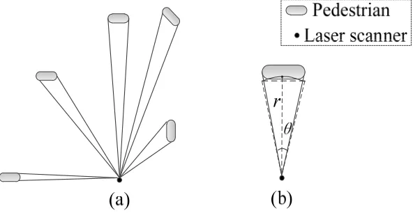 Figure 2. Pedestrian recognition. 