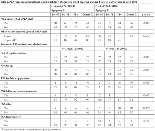 Table 2. PSA respondent characteristics and breakdown of ages in % of self-reported answers  between CCHS years 2003 & 2012