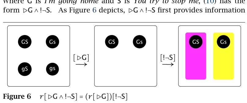 Figure 6→declarative constituents are allowed to have their distinctive eﬀects. This ¬and then promotes the remaining[▷ ∧¬] = ([▷])[¬] !→rGSrG!SS-worlds