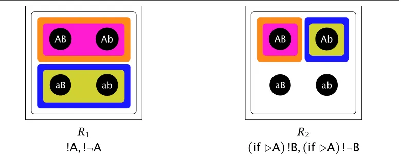 Fig. 11 makes clear that the preference relation created by the conditionalimperative has a cyclic subset
