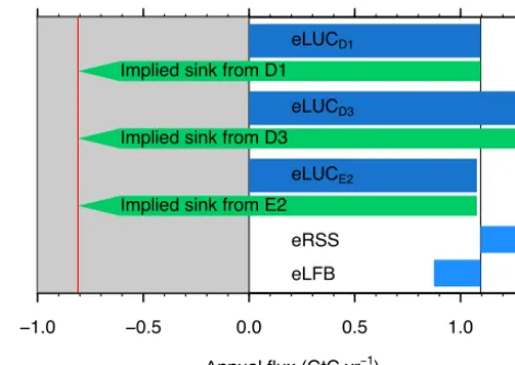 Figure 5. Land use change emissions (eLUC, dark blue bars) cal-culated from different methodologies and their implied residual ter-restrial C sink (annual ﬂux in GtC yr−1, mean over 1996–2005).The total terrestrial C balance is constrained by atmospheric m