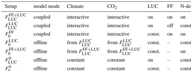 Table 1. Model setups. F is the simulated total net ﬂux of C from the terrestrial biosphere to the atmosphere