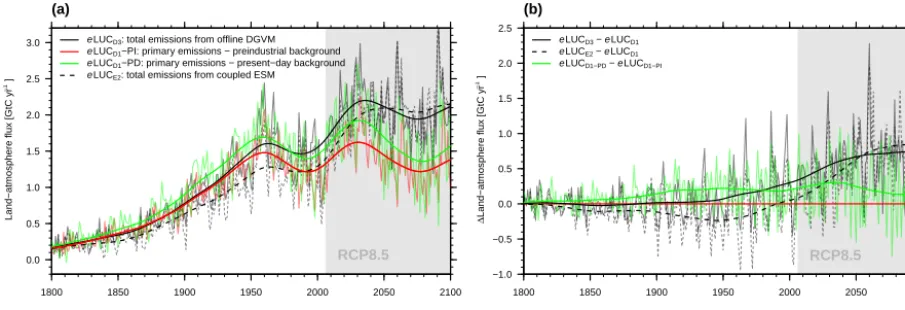 Figure 2. (a) Annual land use change emissions as quantiﬁed following different methods