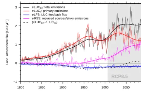 Table 3. Cumulative emissions (GtC) over historical and future pe-ponent ﬂuxes (quantiﬁed under preindustrial (PI) and present-day (PD) environ-riod for different methods (eLUCD1, eLUCD3, eLUCE2) and com-eRSS, eLFB)