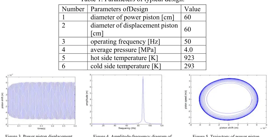 Table 1. Parameters of typical design. 
