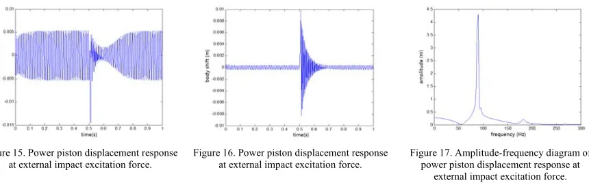 Figure 15. Power piston displacement response 