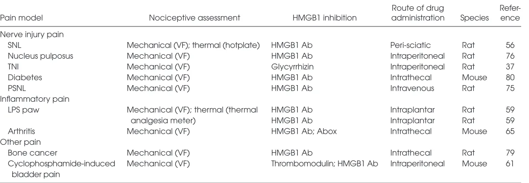 Table 1. Inhibition of HMGB1 in experimental models of pain. 