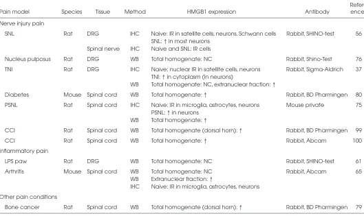 Table 2. Expression of HMGB1 in DRG and spinal cord.
