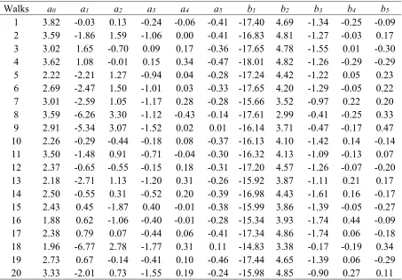 Table 2. Stride Length (SL) and Gait Speed (GS) for walks. 