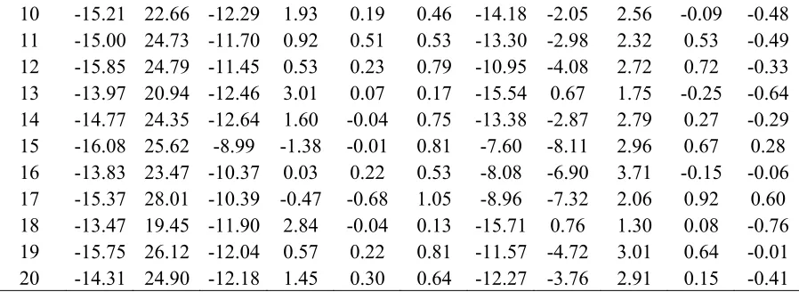Table 4. The Fourier coefficient vectors of knee joint for walks. 